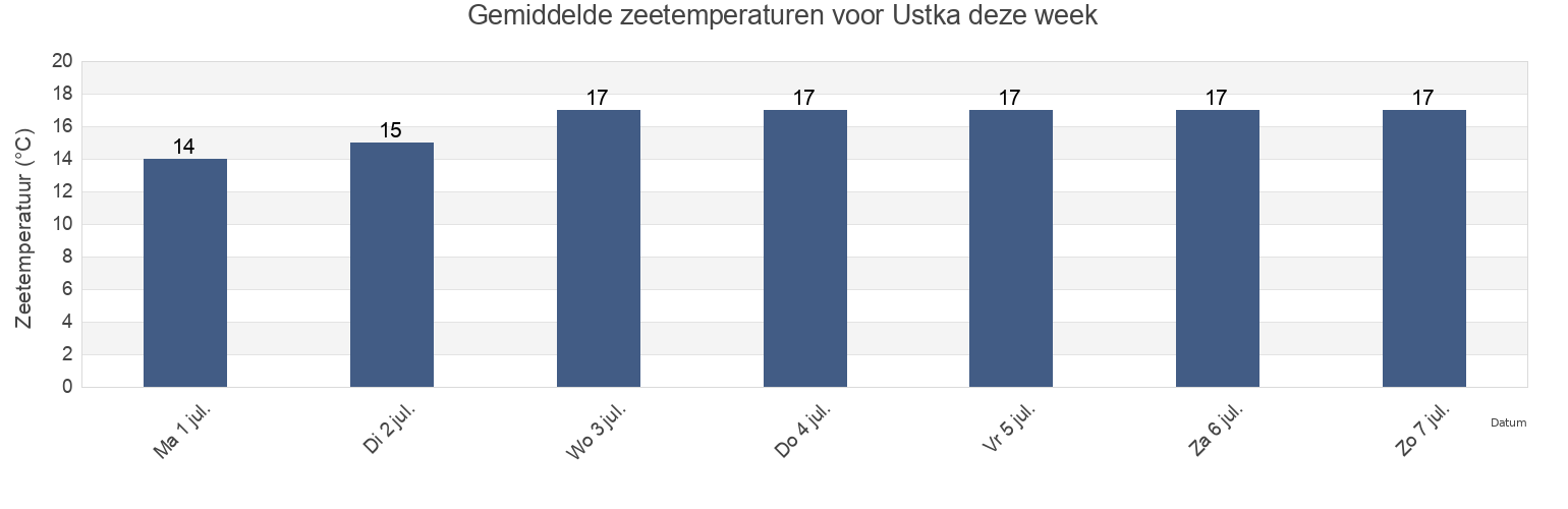 Gemiddelde zeetemperaturen voor Ustka, Powiat słupski, Pomerania, Poland deze week