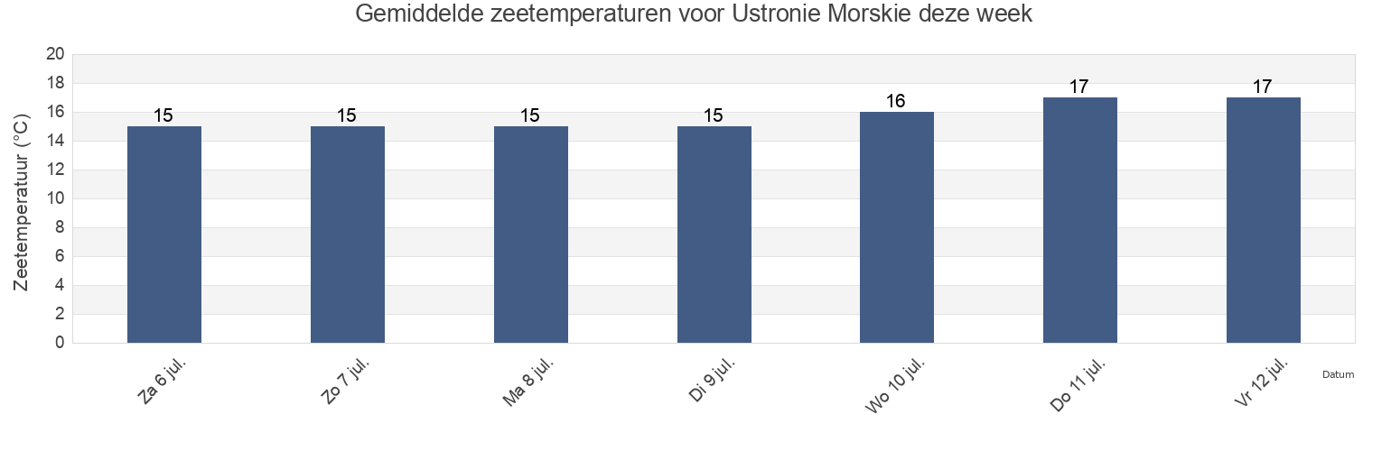 Gemiddelde zeetemperaturen voor Ustronie Morskie, Powiat kołobrzeski, West Pomerania, Poland deze week