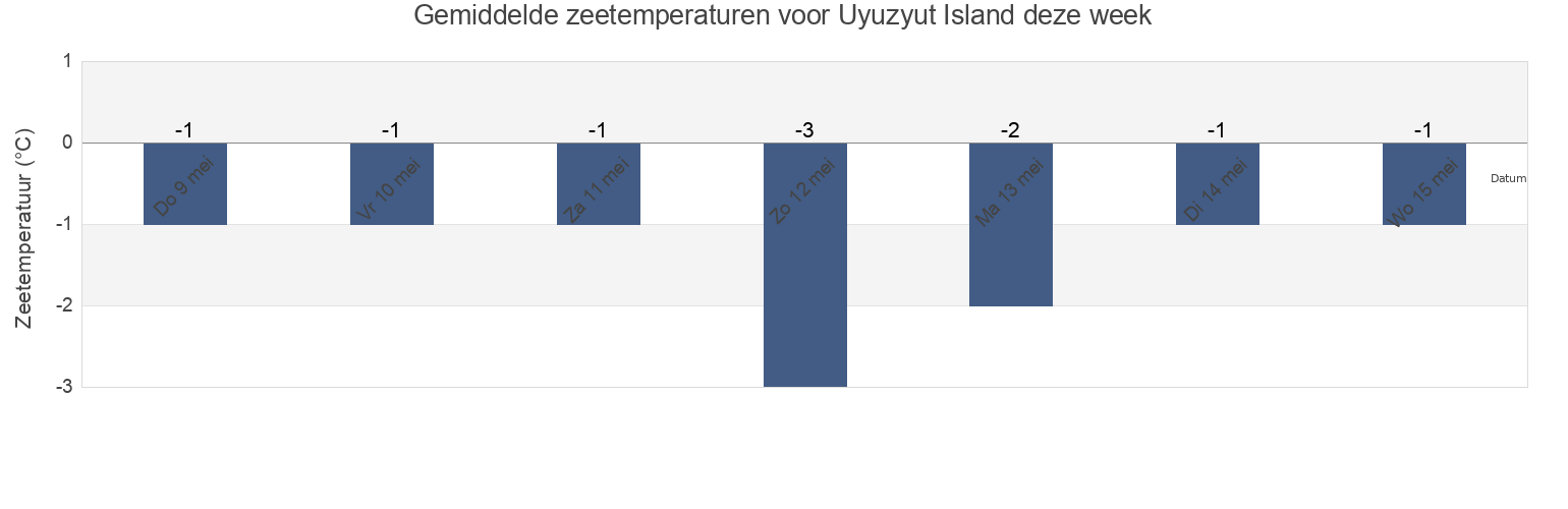 Gemiddelde zeetemperaturen voor Uyuzyut Island, Okhinskiy Rayon, Sakhalin Oblast, Russia deze week