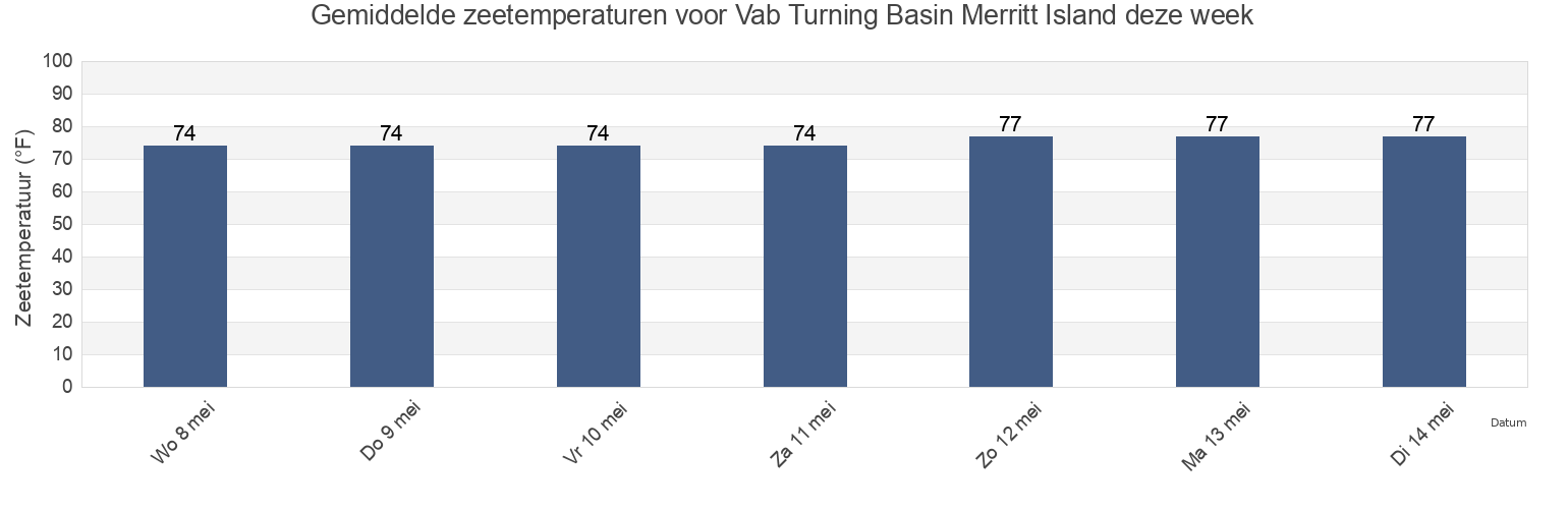 Gemiddelde zeetemperaturen voor Vab Turning Basin Merritt Island, Brevard County, Florida, United States deze week