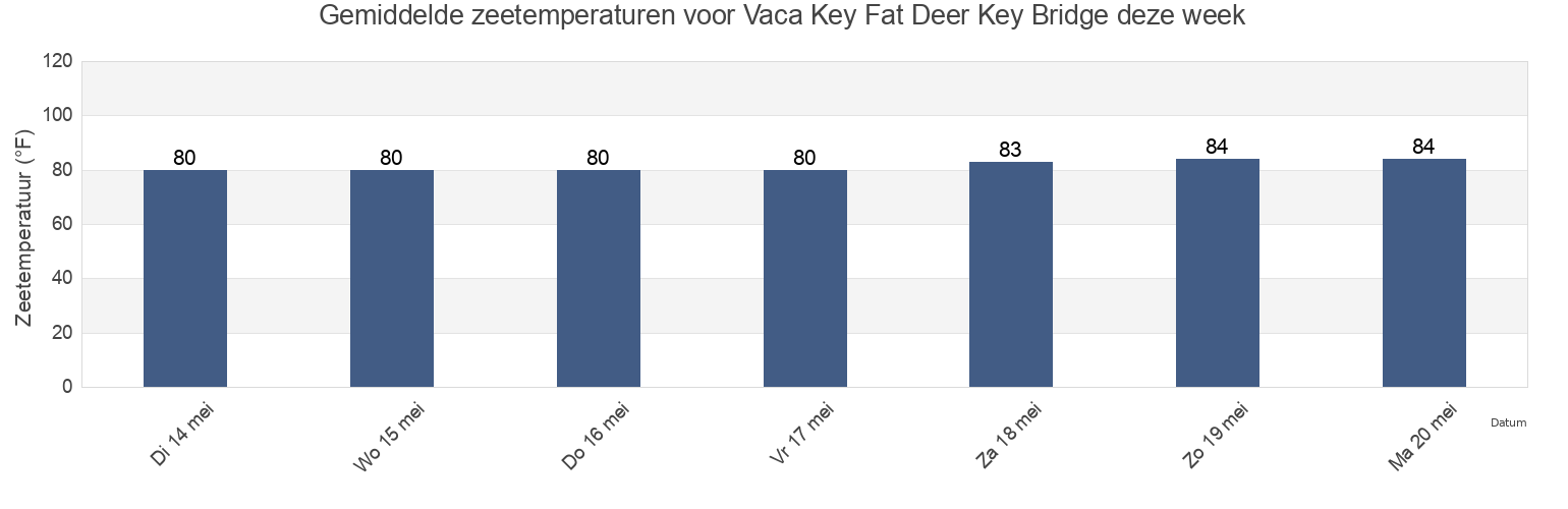 Gemiddelde zeetemperaturen voor Vaca Key Fat Deer Key Bridge, Monroe County, Florida, United States deze week