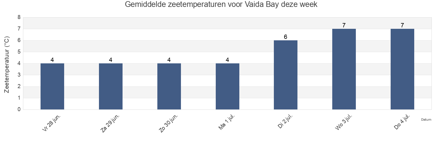 Gemiddelde zeetemperaturen voor Vaida Bay, Murmansk, Russia deze week