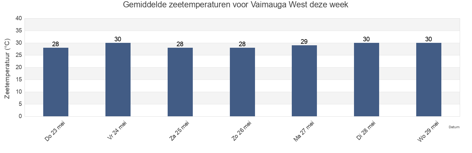 Gemiddelde zeetemperaturen voor Vaimauga West, Tuamasaga, Samoa deze week