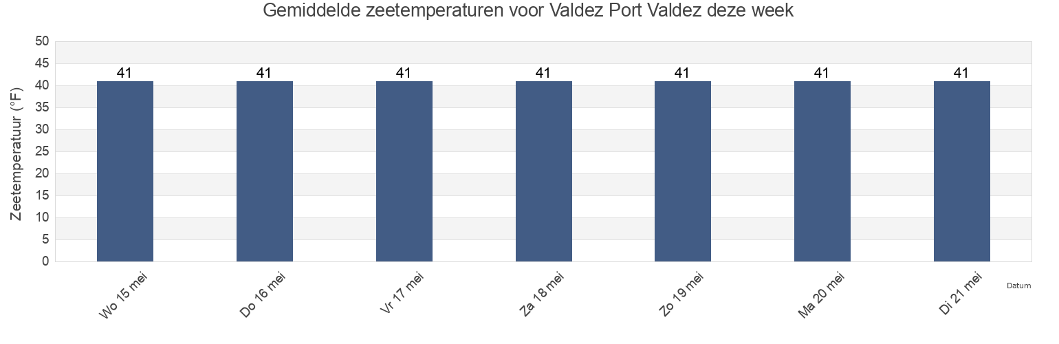 Gemiddelde zeetemperaturen voor Valdez Port Valdez, Valdez-Cordova Census Area, Alaska, United States deze week