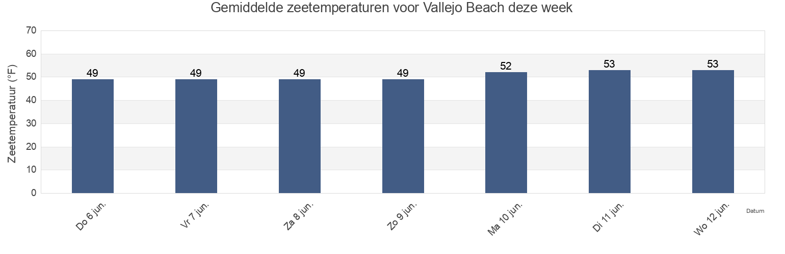 Gemiddelde zeetemperaturen voor Vallejo Beach, San Mateo County, California, United States deze week