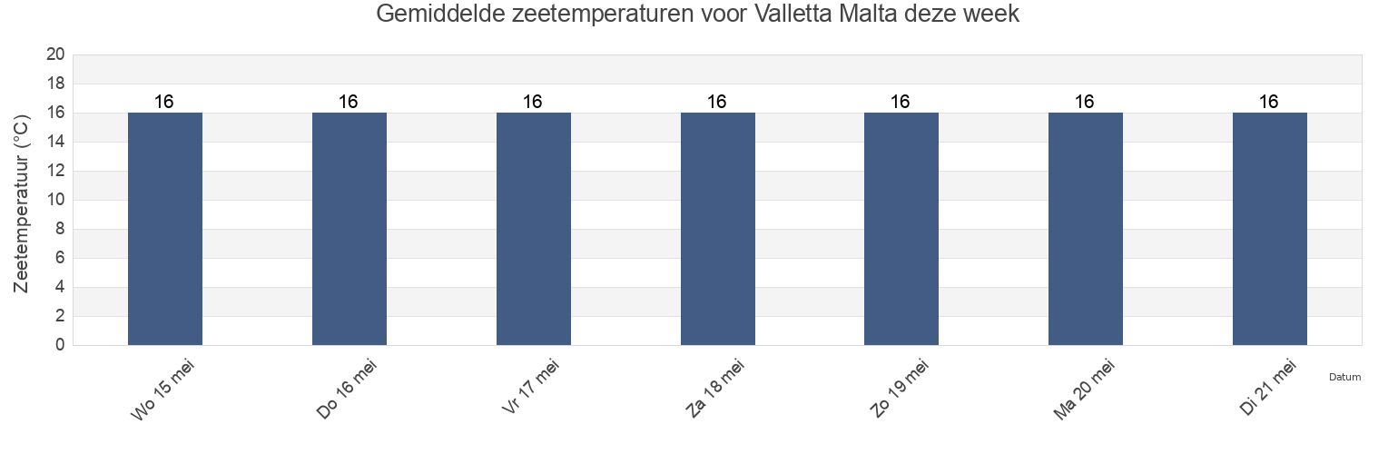 Gemiddelde zeetemperaturen voor Valletta Malta, Ragusa, Sicily, Italy deze week