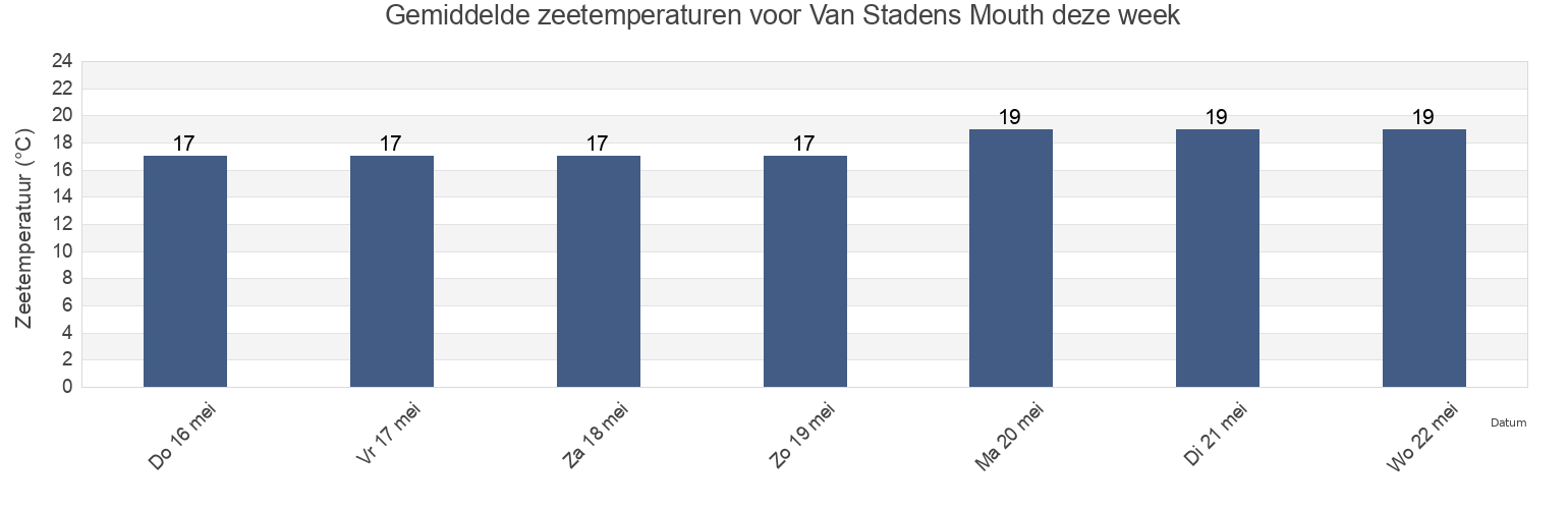 Gemiddelde zeetemperaturen voor Van Stadens Mouth, Nelson Mandela Bay Metropolitan Municipality, Eastern Cape, South Africa deze week
