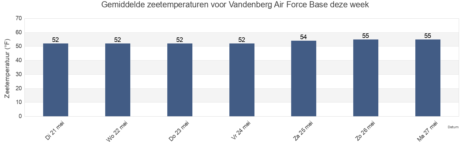 Gemiddelde zeetemperaturen voor Vandenberg Air Force Base, Santa Barbara County, California, United States deze week