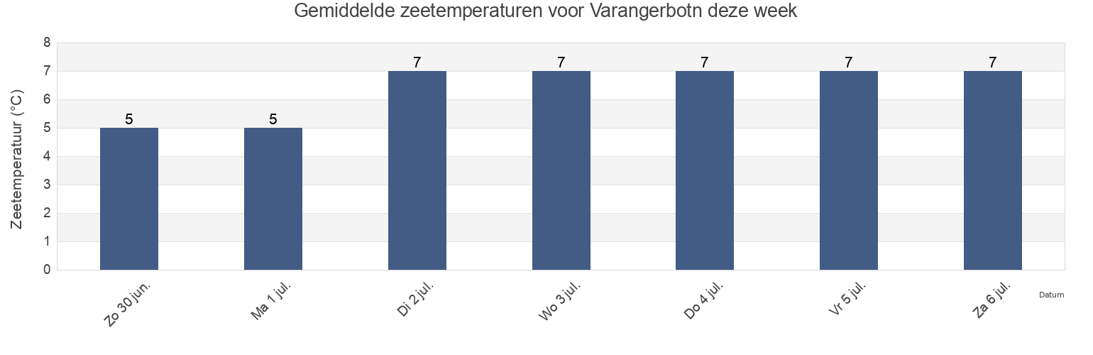 Gemiddelde zeetemperaturen voor Varangerbotn, Nesseby, Troms og Finnmark, Norway deze week