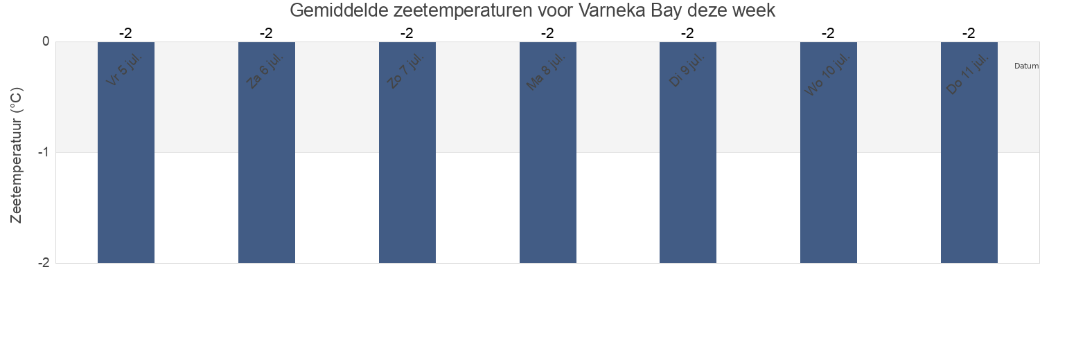 Gemiddelde zeetemperaturen voor Varneka Bay, Ust’-Tsilemskiy Rayon, Komi, Russia deze week