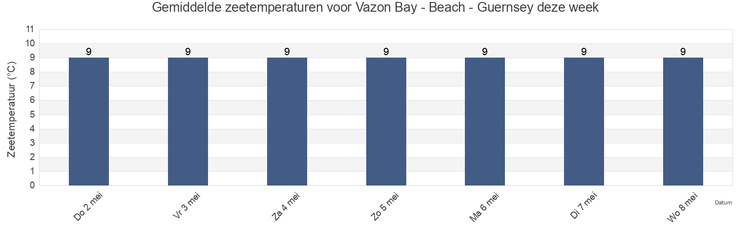 Gemiddelde zeetemperaturen voor Vazon Bay - Beach - Guernsey, Manche, Normandy, France deze week