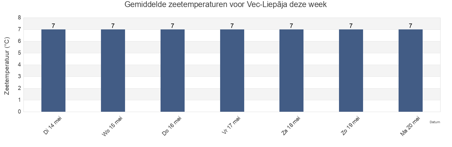 Gemiddelde zeetemperaturen voor Vec-Liepāja, Liepāja, Liepāja, Latvia deze week