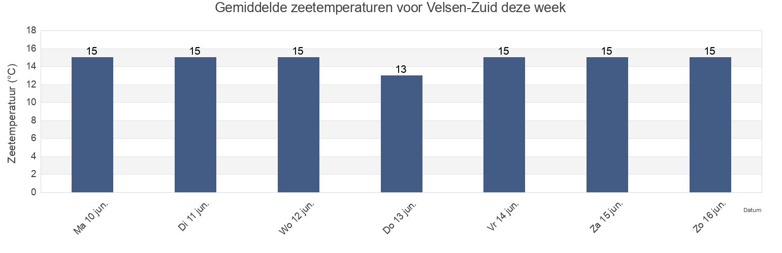 Gemiddelde zeetemperaturen voor Velsen-Zuid, Gemeente Velsen, North Holland, Netherlands deze week