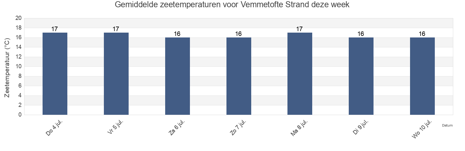 Gemiddelde zeetemperaturen voor Vemmetofte Strand, Faxe Kommune, Zealand, Denmark deze week