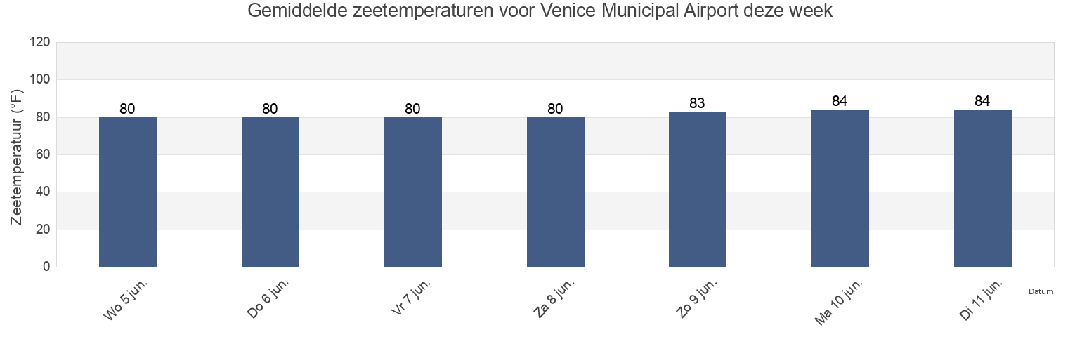 Gemiddelde zeetemperaturen voor Venice Municipal Airport, Sarasota County, Florida, United States deze week