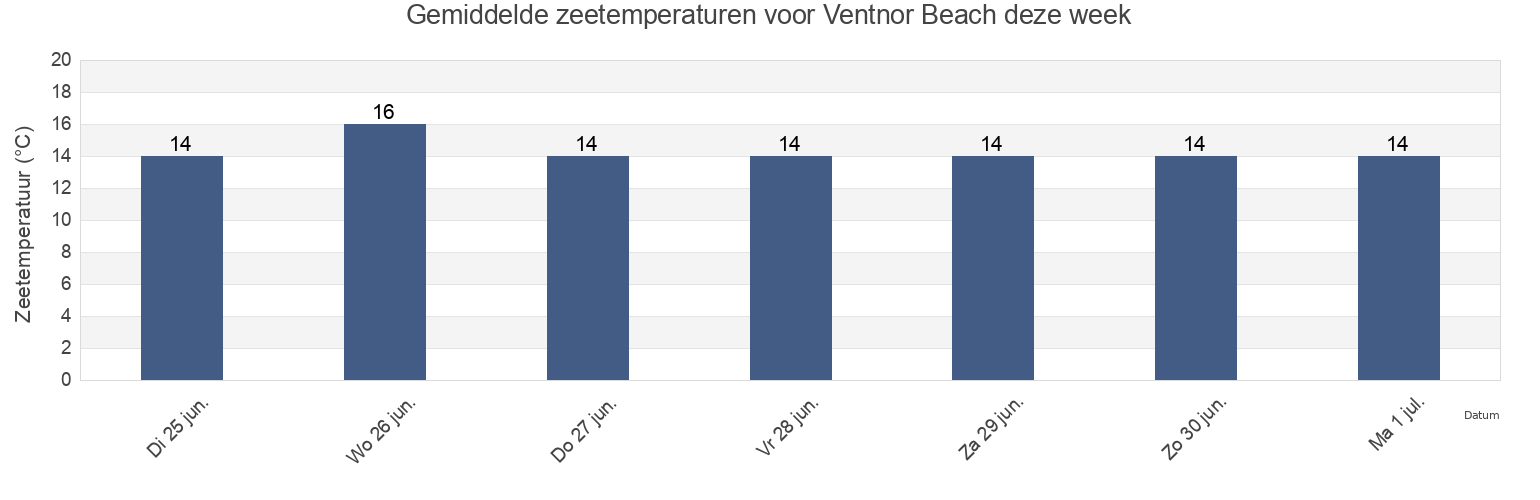 Gemiddelde zeetemperaturen voor Ventnor Beach, Isle of Wight, England, United Kingdom deze week