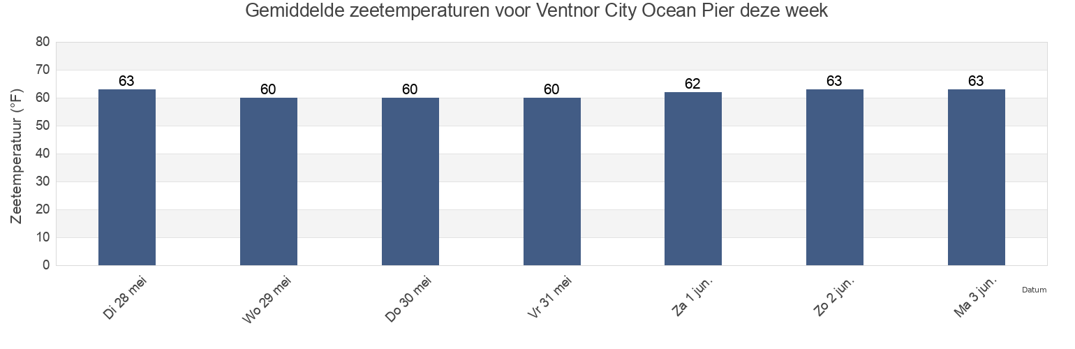 Gemiddelde zeetemperaturen voor Ventnor City Ocean Pier, Atlantic County, New Jersey, United States deze week