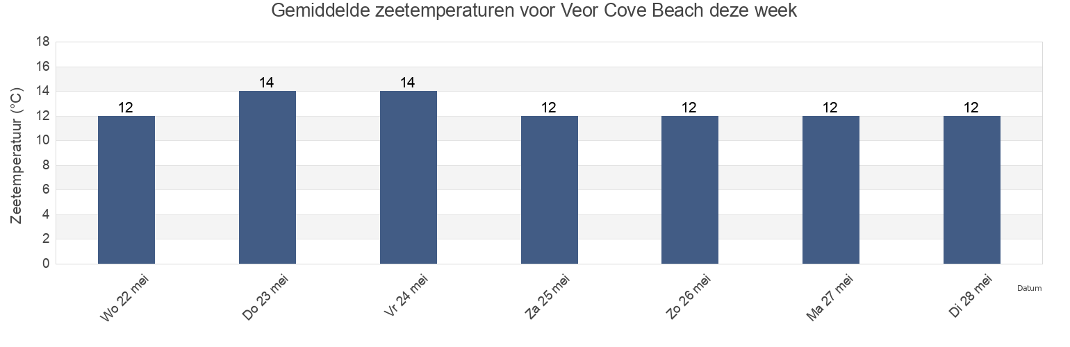 Gemiddelde zeetemperaturen voor Veor Cove Beach, Cornwall, England, United Kingdom deze week