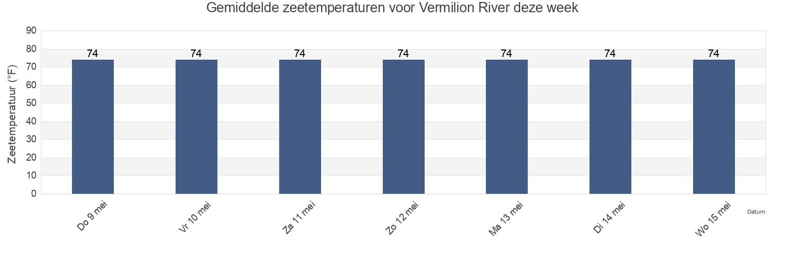 Gemiddelde zeetemperaturen voor Vermilion River, Vermilion Parish, Louisiana, United States deze week