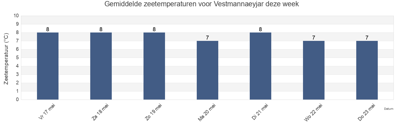 Gemiddelde zeetemperaturen voor Vestmannaeyjar, Vestmannaeyjabær, South, Iceland deze week