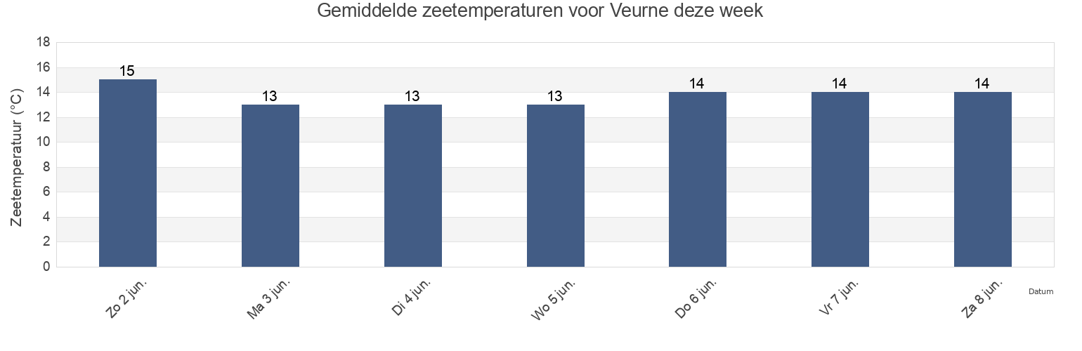 Gemiddelde zeetemperaturen voor Veurne, Provincie West-Vlaanderen, Flanders, Belgium deze week