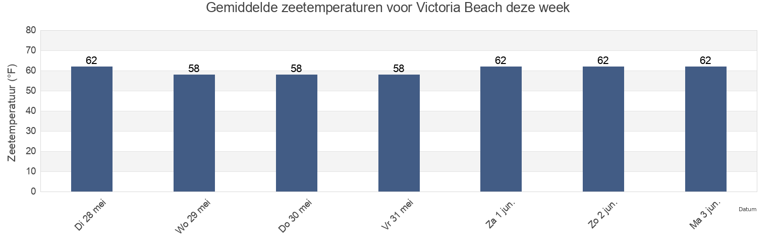 Gemiddelde zeetemperaturen voor Victoria Beach, Orange County, California, United States deze week