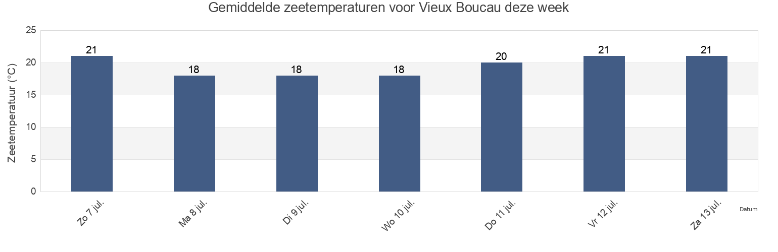 Gemiddelde zeetemperaturen voor Vieux Boucau, Landes, Nouvelle-Aquitaine, France deze week