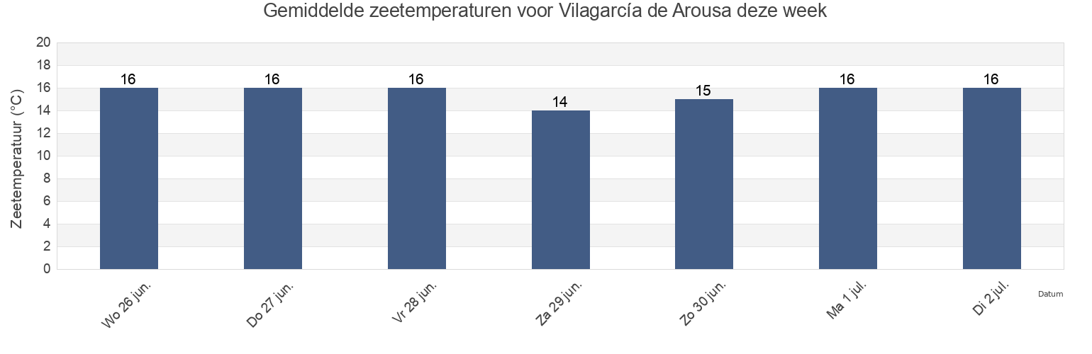 Gemiddelde zeetemperaturen voor Vilagarcía de Arousa, Provincia de Pontevedra, Galicia, Spain deze week