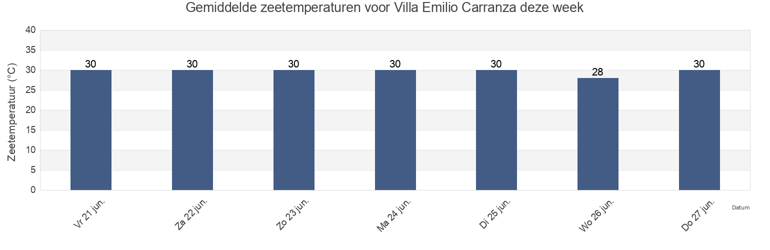 Gemiddelde zeetemperaturen voor Villa Emilio Carranza, Vega de Alatorre, Veracruz, Mexico deze week