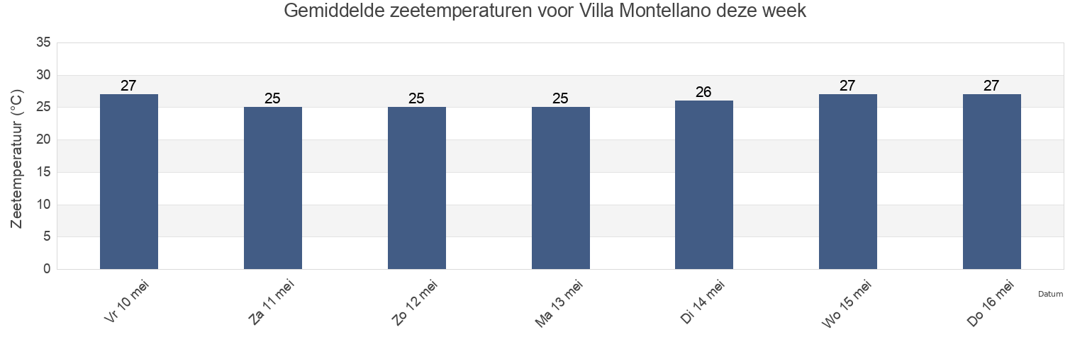 Gemiddelde zeetemperaturen voor Villa Montellano, Puerto Plata, Dominican Republic deze week