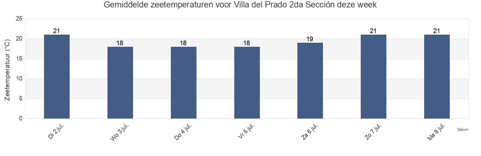 Gemiddelde zeetemperaturen voor Villa del Prado 2da Sección, Tijuana, Baja California, Mexico deze week