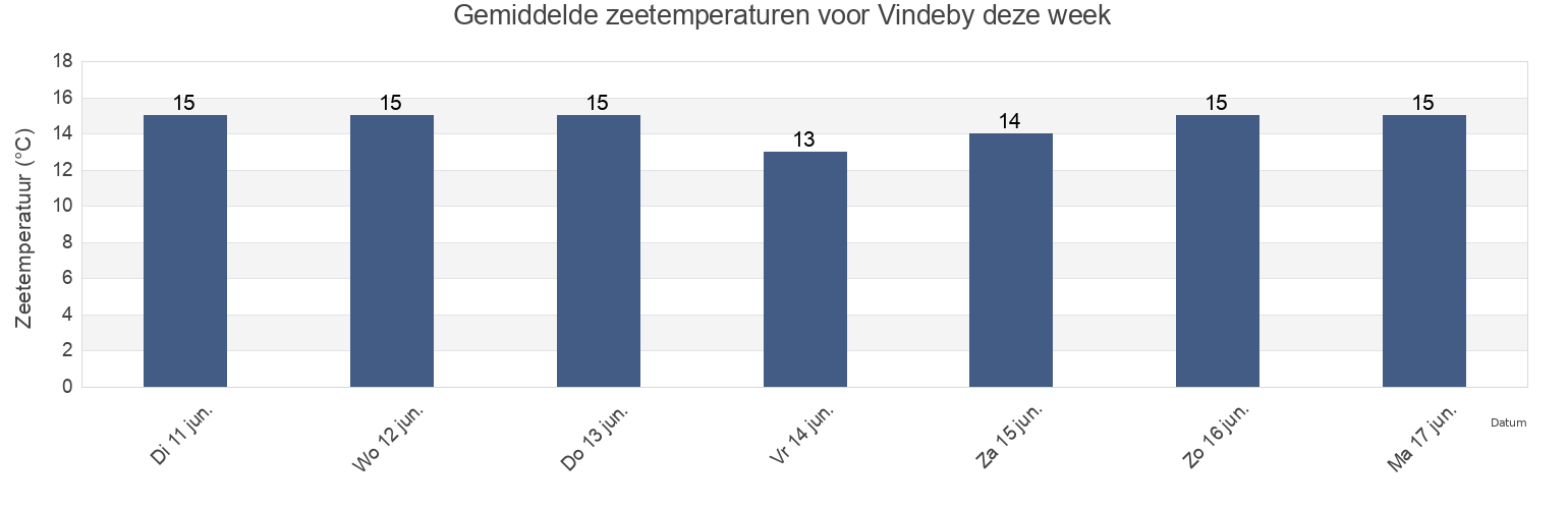 Gemiddelde zeetemperaturen voor Vindeby, Svendborg Kommune, South Denmark, Denmark deze week