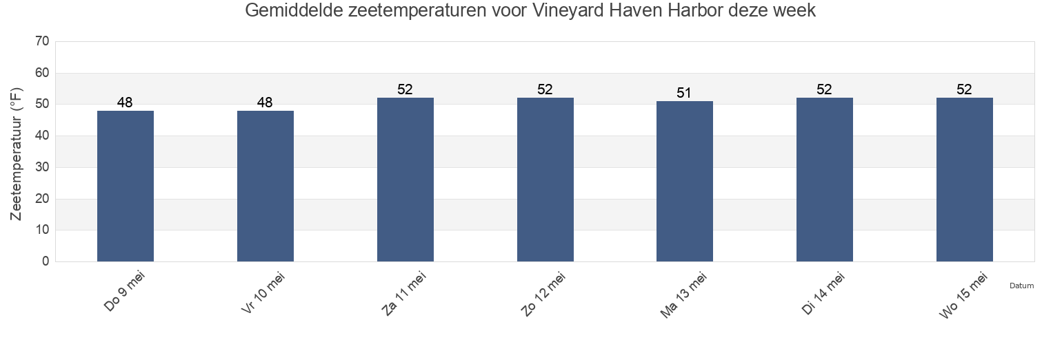 Gemiddelde zeetemperaturen voor Vineyard Haven Harbor, Dukes County, Massachusetts, United States deze week