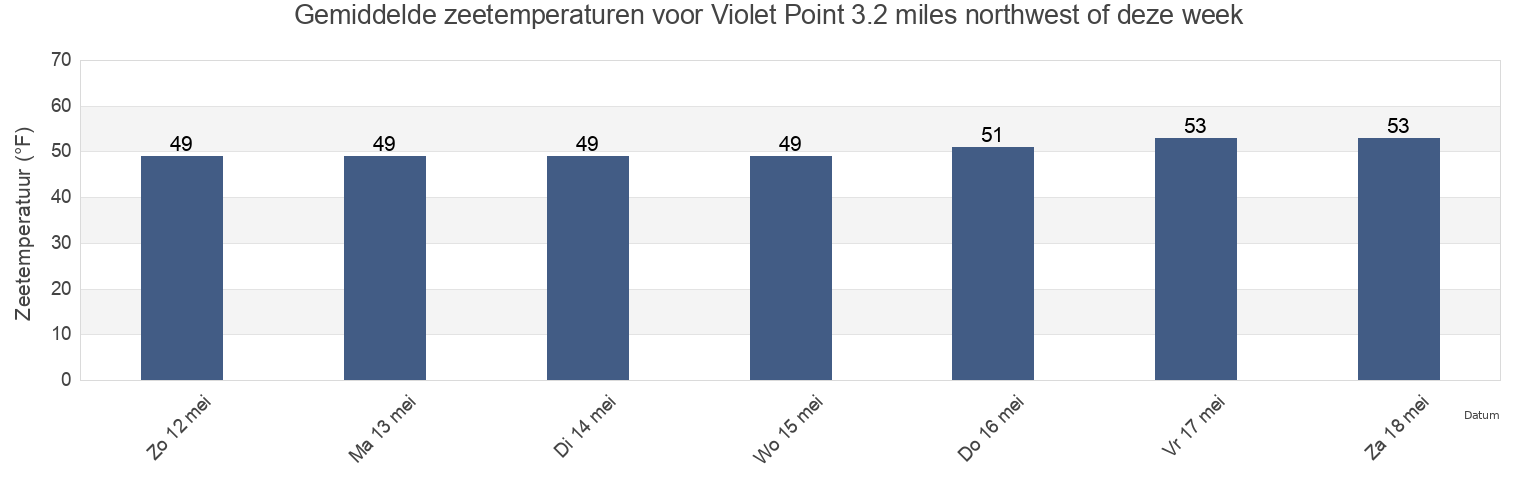 Gemiddelde zeetemperaturen voor Violet Point 3.2 miles northwest of, Island County, Washington, United States deze week