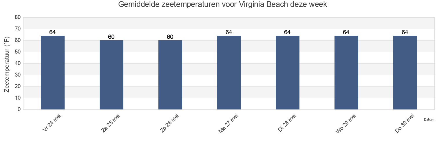Gemiddelde zeetemperaturen voor Virginia Beach, City of Virginia Beach, Virginia, United States deze week
