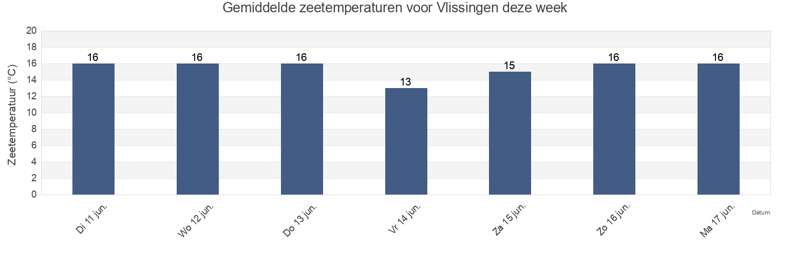 Gemiddelde zeetemperaturen voor Vlissingen, Gemeente Vlissingen, Zeeland, Netherlands deze week