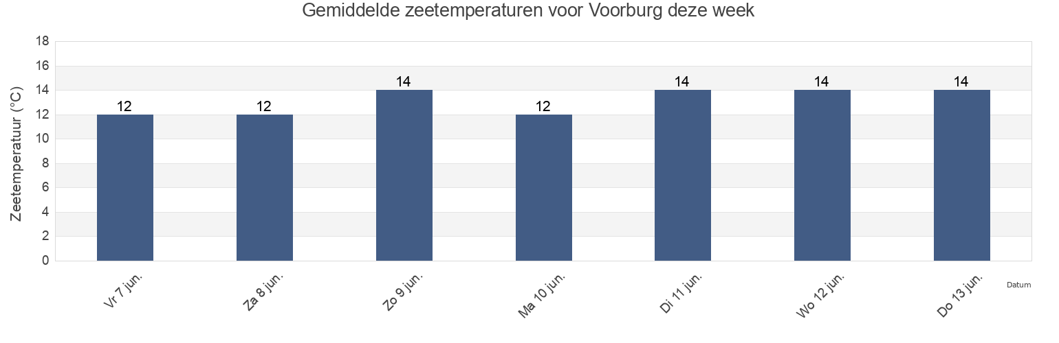 Gemiddelde zeetemperaturen voor Voorburg, Gemeente Leidschendam-Voorburg, South Holland, Netherlands deze week