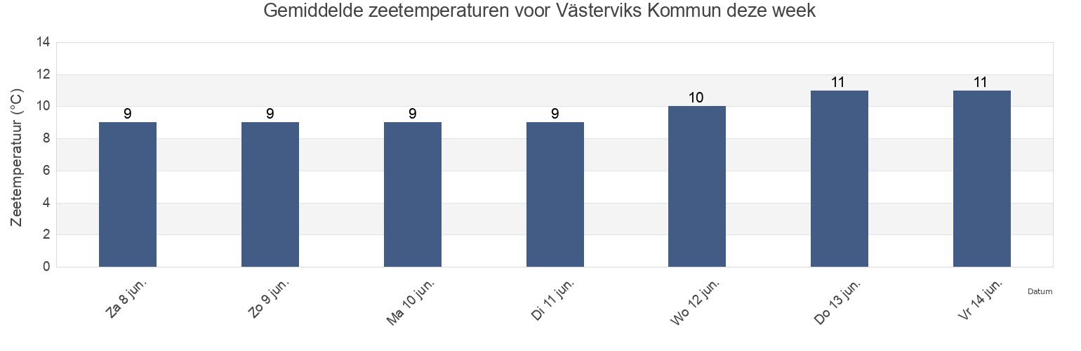 Gemiddelde zeetemperaturen voor Västerviks Kommun, Kalmar, Sweden deze week