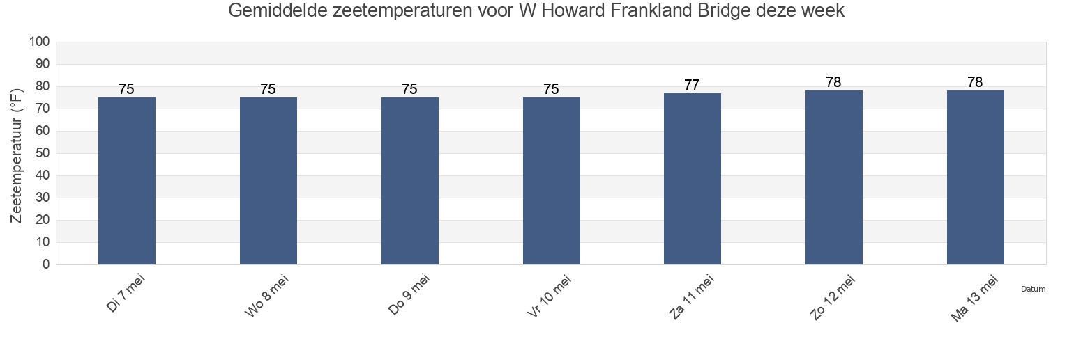 Gemiddelde zeetemperaturen voor W Howard Frankland Bridge, Pinellas County, Florida, United States deze week