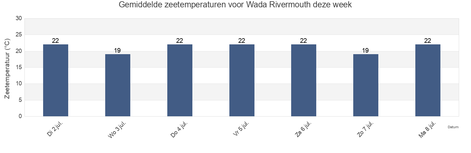 Gemiddelde zeetemperaturen voor Wada Rivermouth, Tateyama-shi, Chiba, Japan deze week
