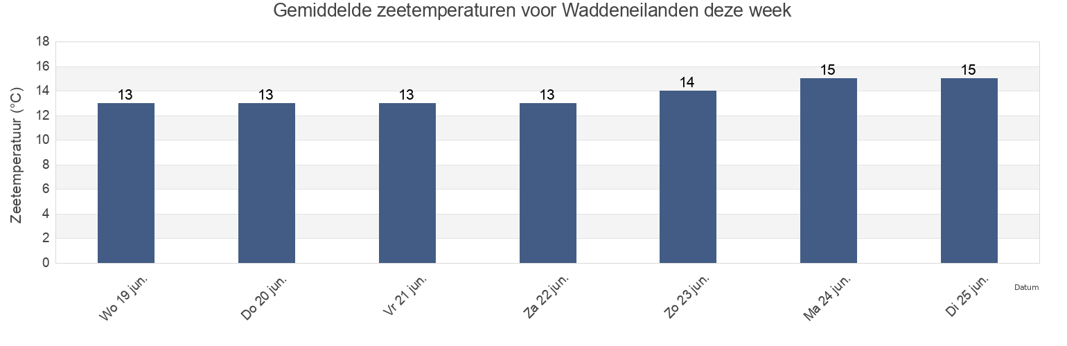 Gemiddelde zeetemperaturen voor Waddeneilanden, Gemeente Vlieland, Friesland, Netherlands deze week