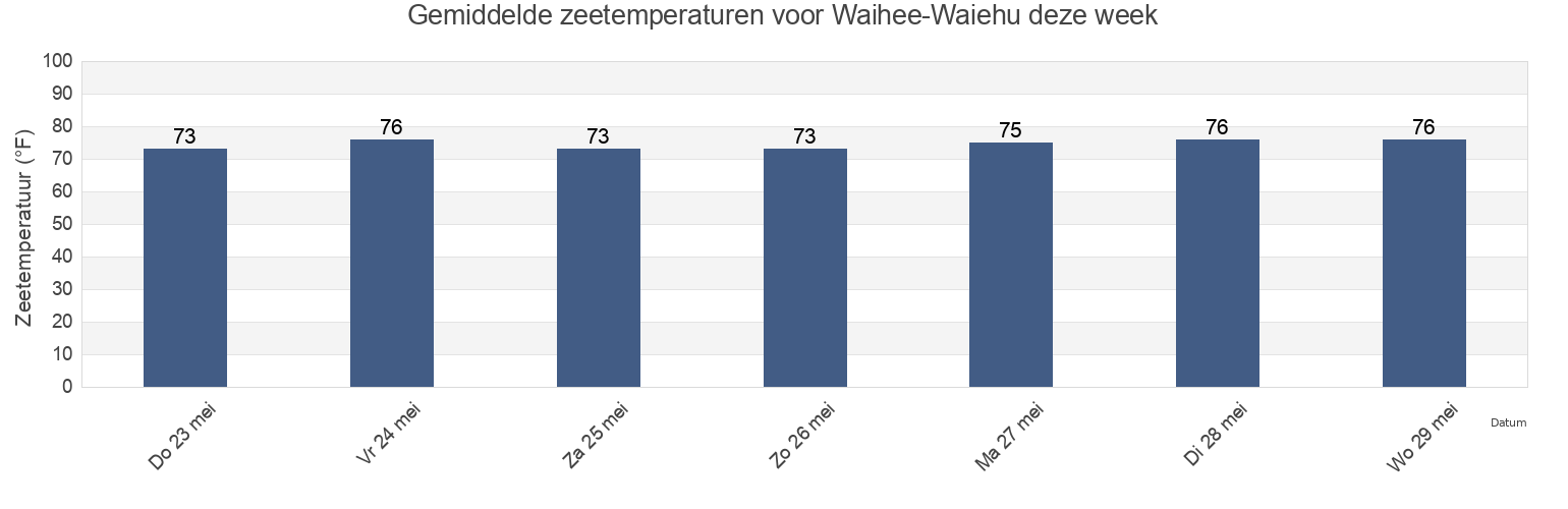Gemiddelde zeetemperaturen voor Waihee-Waiehu, Maui County, Hawaii, United States deze week