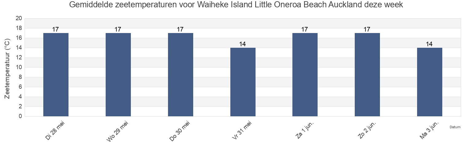Gemiddelde zeetemperaturen voor Waiheke Island Little Oneroa Beach Auckland, Auckland, Auckland, New Zealand deze week