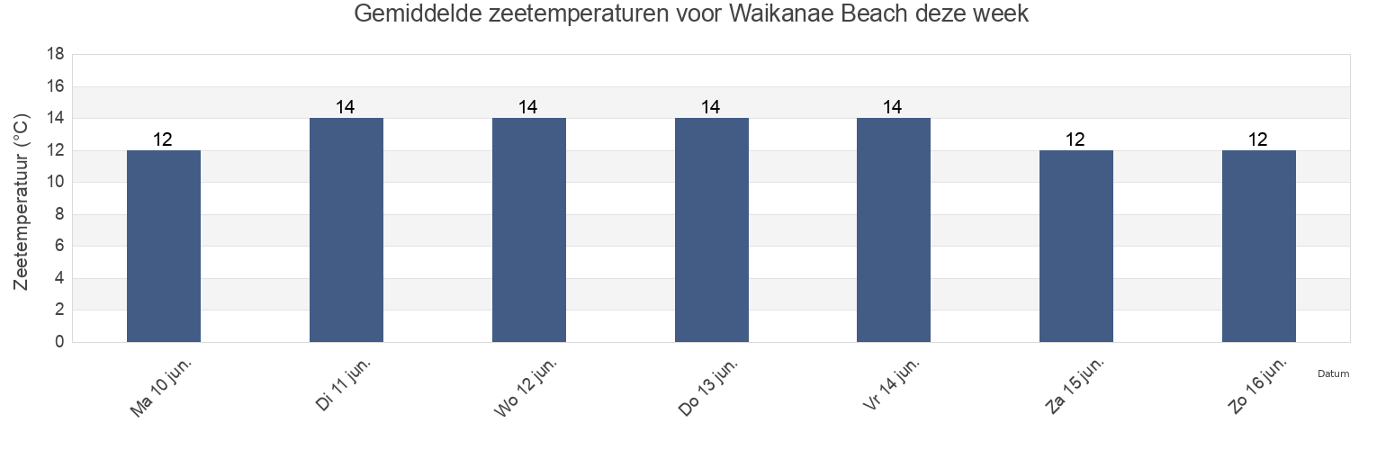 Gemiddelde zeetemperaturen voor Waikanae Beach, Kapiti Coast District, Wellington, New Zealand deze week