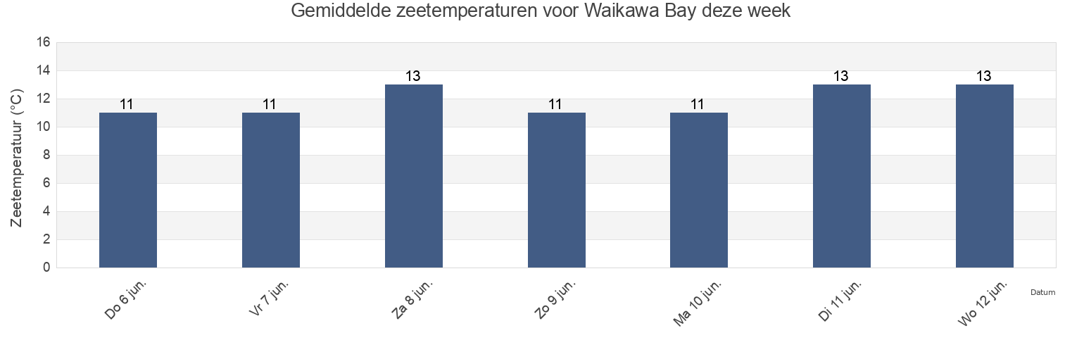 Gemiddelde zeetemperaturen voor Waikawa Bay, New Zealand deze week