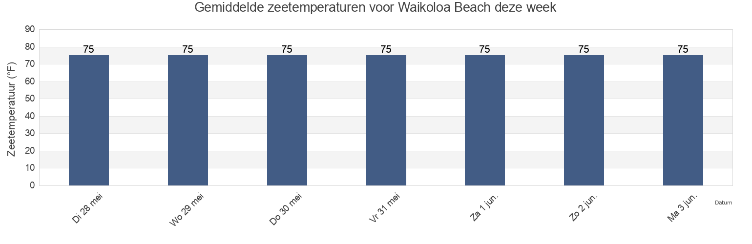Gemiddelde zeetemperaturen voor Waikoloa Beach, Maui County, Hawaii, United States deze week