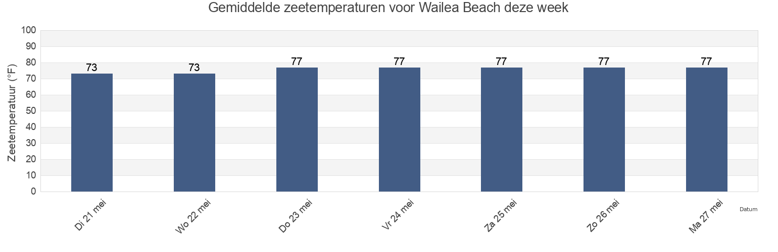 Gemiddelde zeetemperaturen voor Wailea Beach, Maui County, Hawaii, United States deze week