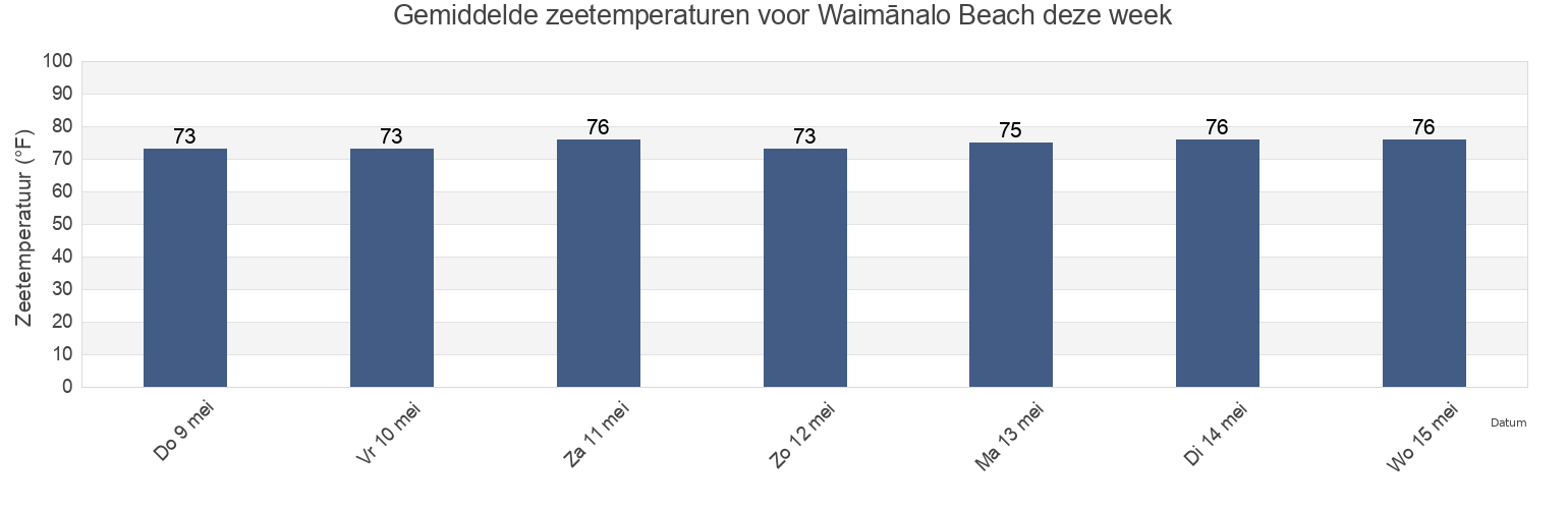 Gemiddelde zeetemperaturen voor Waimānalo Beach, Honolulu County, Hawaii, United States deze week