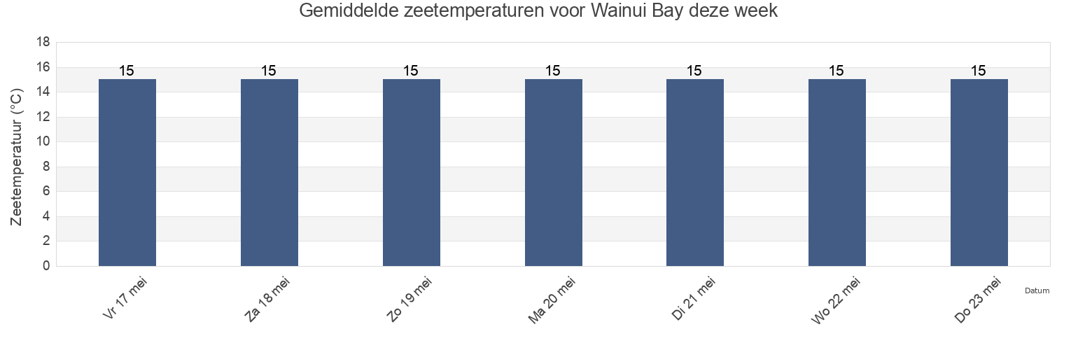 Gemiddelde zeetemperaturen voor Wainui Bay, Tasman District, Tasman, New Zealand deze week