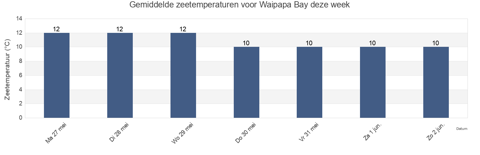 Gemiddelde zeetemperaturen voor Waipapa Bay, Marlborough, New Zealand deze week